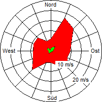 Grafik der Windverteilung der Woche 15 / 2005