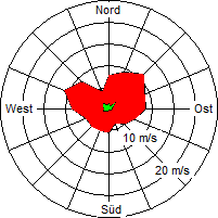 Grafik der Windverteilung der Woche 16 / 2005