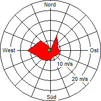 Grafik der Windverteilung der Woche 17 / 2005