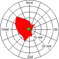 Grafik der Windverteilung der Woche 18 / 2005