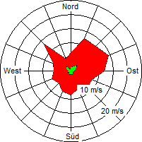 Grafik der Windverteilung der Woche 19 / 2005