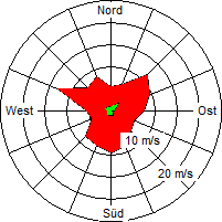 Grafik der Windverteilung der Woche 20 / 2005