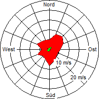 Grafik der Windverteilung der Woche 21 / 2005