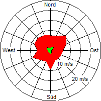 Grafik der Windverteilung der Woche 22 / 2005