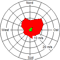 Grafik der Windverteilung der Woche 23 / 2005