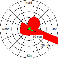 Grafik der Windverteilung der Woche 24 / 2005