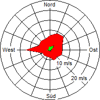 Grafik der Windverteilung der Woche 25 / 2005