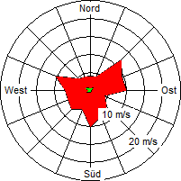 Grafik der Windverteilung der Woche 27 / 2005