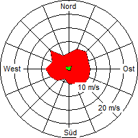 Grafik der Windverteilung der Woche 28 / 2005