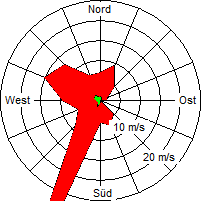 Grafik der Windverteilung der Woche 29 / 2005