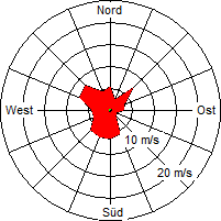 Grafik der Windverteilung der Woche 30 / 2005