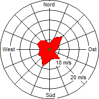 Grafik der Windverteilung der Woche 31 / 2005