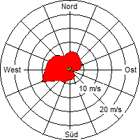 Grafik der Windverteilung der Woche 32 / 2005