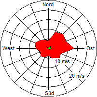 Grafik der Windverteilung der Woche 33 / 2005