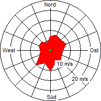 Grafik der Windverteilung der Woche 34 / 2005