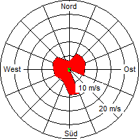 Grafik der Windverteilung der Woche 36 / 2005