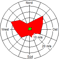 Grafik der Windverteilung der Woche 37 / 2005