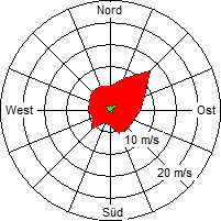 Grafik der Windverteilung der Woche 38 / 2005