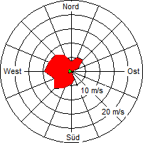 Grafik der Windverteilung der Woche 39 / 2005