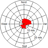Grafik der Windverteilung der Woche 40 / 2005
