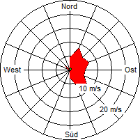 Grafik der Windverteilung der Woche 41 / 2005