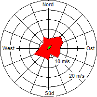 Grafik der Windverteilung der Woche 42 / 2005