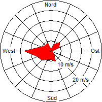 Grafik der Windverteilung der Woche 43 / 2005