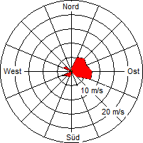 Grafik der Windverteilung der Woche 45 / 2005