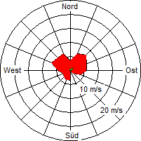 Grafik der Windverteilung der Woche 46 / 2005