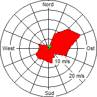 Grafik der Windverteilung der Woche 47 / 2005