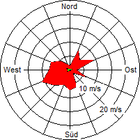 Grafik der Windverteilung der Woche 48 / 2005