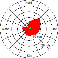 Grafik der Windverteilung der Woche 49 / 2005