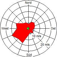 Grafik der Windverteilung der Woche 50 / 2005