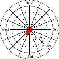 Grafik der Windverteilung der Woche 51 / 2005