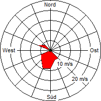 Grafik der Windverteilung der Woche 52 / 2005