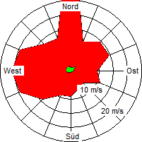 Grafik der Windverteilung vom Januar 2005