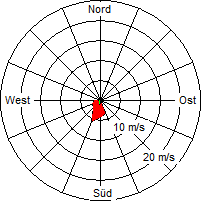 Grafik der Windverteilung vom 01. Januar 2005