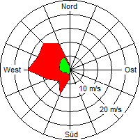 Grafik der Windverteilung vom 02. Januar 2005