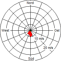 Grafik der Windverteilung vom 04. Januar 2005