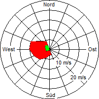 Grafik der Windverteilung vom 06. Januar 2005