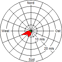 Grafik der Windverteilung vom 07. Januar 2005