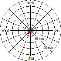 Grafik der Windverteilung vom 08. Januar 2005