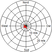 Grafik der Windverteilung vom 09. Januar 2005