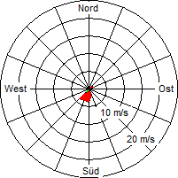 Grafik der Windverteilung vom 10. Januar 2005