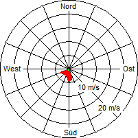 Grafik der Windverteilung vom 11. Januar 2005
