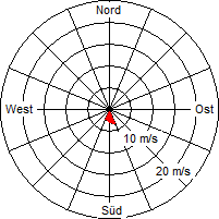 Grafik der Windverteilung vom 12. Januar 2005