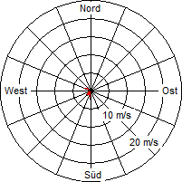 Grafik der Windverteilung vom 17. Januar 2005