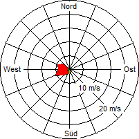 Grafik der Windverteilung vom 19. Januar 2005
