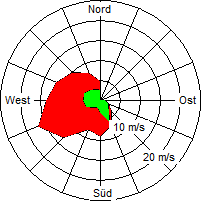 Grafik der Windverteilung vom 20. Januar 2005