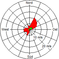 Grafik der Windverteilung vom 24. Januar 2005
